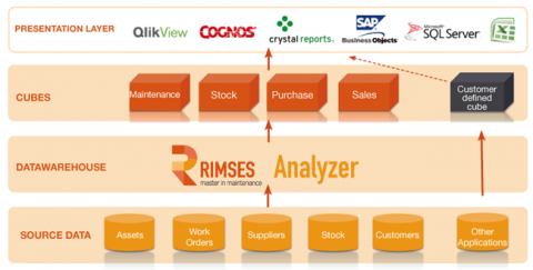 Rimses analyzer