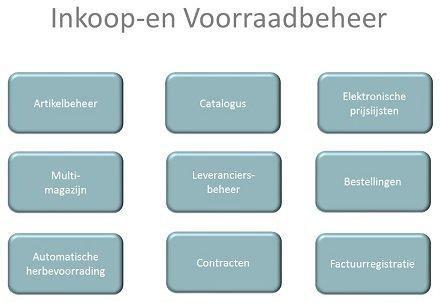 Inkoop-en Voorraadbeheer